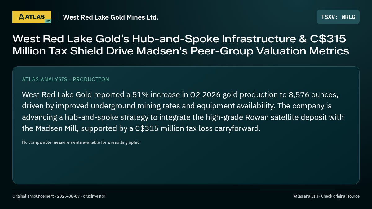 Atlas analysis — West Red Lake Gold Mines Ltd.: West Red Lake Gold’s Hub-and-Spoke Infrastructure & C$315 Million Tax Shield Drive Madsen's Peer-Group Valuation Metrics