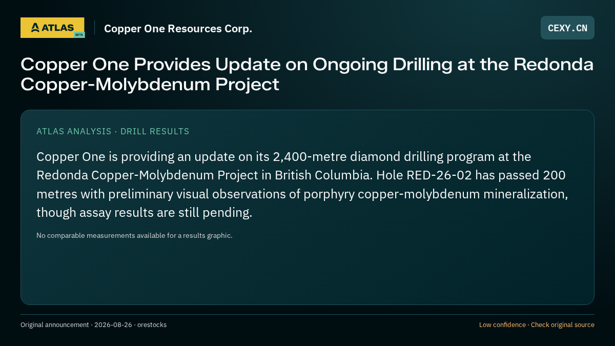 Atlas analysis — Copper One Resources Corp.: Copper One Provides Update on Ongoing Drilling at the Redonda Copper-Molybdenum Project