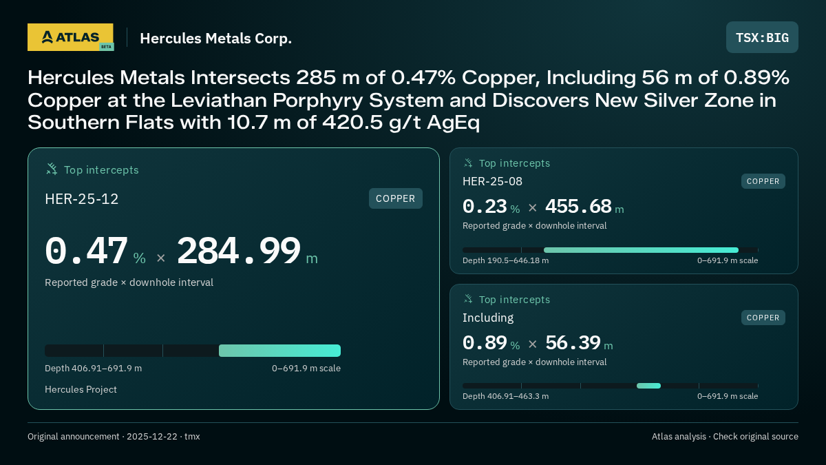 Atlas analysis — Hercules Metals Corp.: Hercules Metals Intersects 285 m of 0.47% Copper, Including 56 m of 0.89% Copper at the Leviathan Porphyry System and Discovers New Silver Zone in Southern Flats with 10.7 m of 420.5 g/t AgEq. 0.47 % over 284.99 m; 0.23 % over 455.68 m; 0.89 % over 56.39 m
