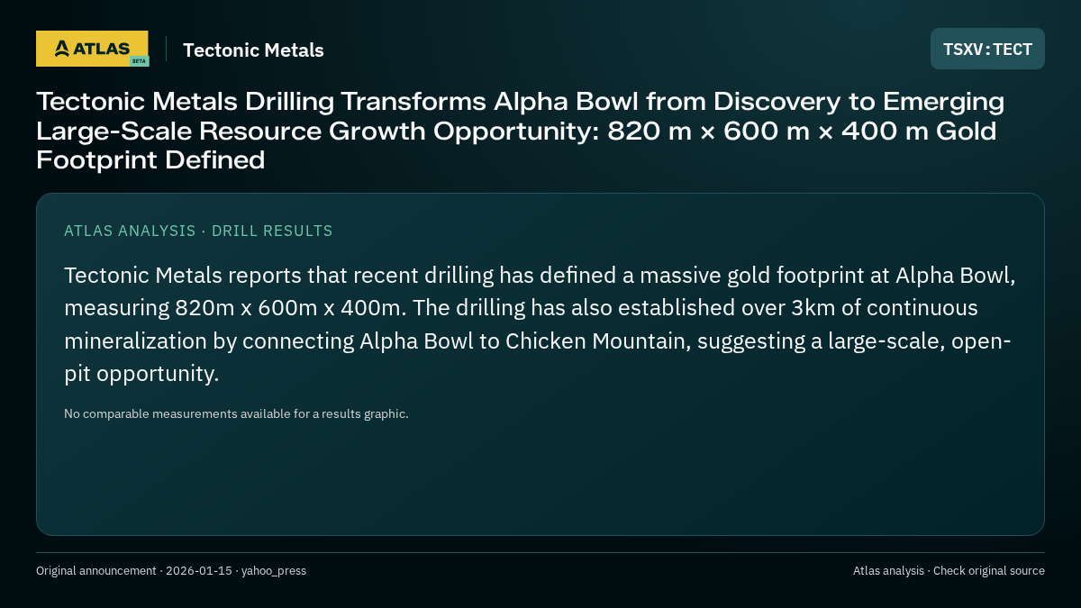Atlas analysis — Tectonic Metals: Tectonic Metals Drilling Transforms Alpha Bowl from Discovery to Emerging Large-Scale Resource Growth Opportunity: 820 m × 600 m × 400 m Gold Footprint Defined