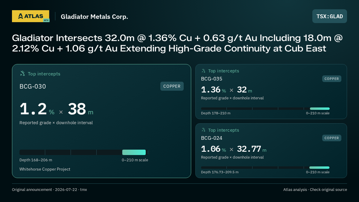 Atlas analysis — Gladiator Metals Corp.: Gladiator Intersects 32.0m @ 1.36% Cu + 0.63 g/t Au Including 18.0m @ 2.12% Cu + 1.06 g/t Au Extending High-Grade Continuity at Cub East. 1.2 % over 38 m; 1.36 % over 32 m; 1.06 % over 32.77 m