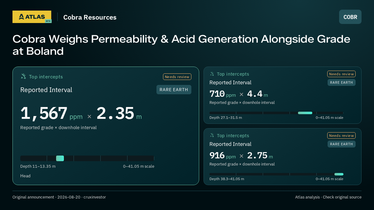 Atlas analysis — Cobra Resources: Cobra Weighs Permeability & Acid Generation Alongside Grade at Boland. 1567 ppm over 2.35 m; 710 ppm over 4.4 m; 916 ppm over 2.75 m