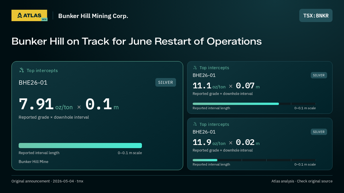 Atlas analysis — Bunker Hill Mining Corp.: Bunker Hill on Track for June Restart of Operations. 7.91 oz/ton over 0.1 m; 11.1 oz/ton over 0.07 m; 11.9 oz/ton over 0.02 m