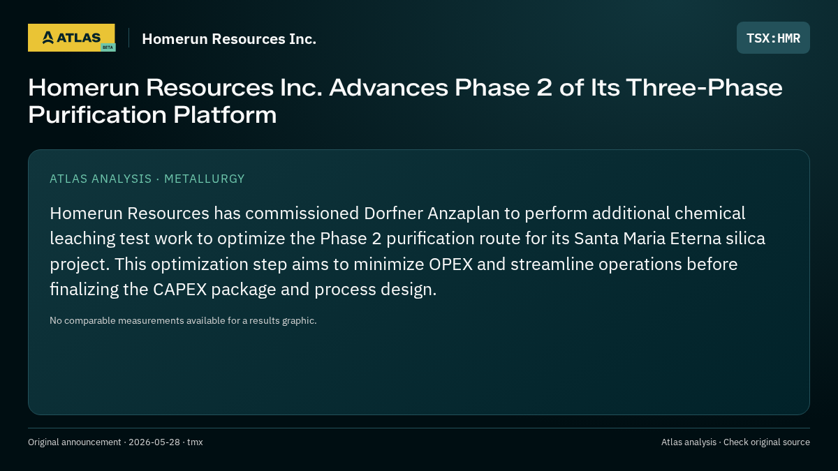 Atlas analysis — Homerun Resources Inc.: Homerun Resources Inc. Advances Phase 2 of Its Three-Phase Purification Platform