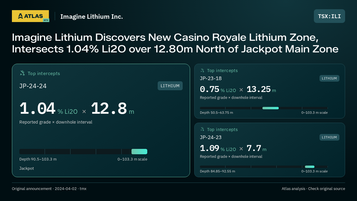 Atlas analysis — Imagine Lithium Inc.: Imagine Lithium Discovers New Casino Royale Lithium Zone, Intersects 1.04% Li2O over 12.80m North of Jackpot Main Zone. 1.04 % Li2O over 12.8 m; 0.75 % Li2O over 13.25 m; 1.09 % Li2O over 7.7 m