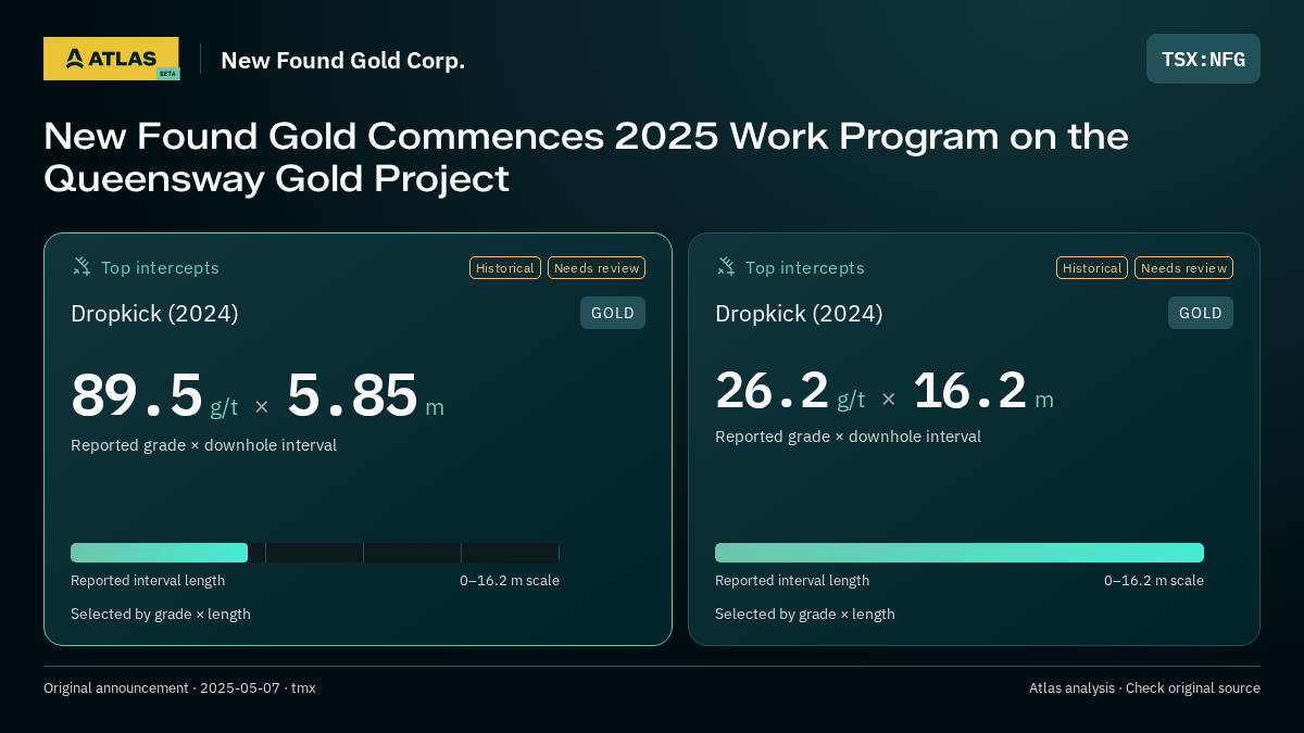 Atlas analysis — New Found Gold Corp.: New Found Gold Commences 2025 Work Program on the Queensway Gold Project. 89.5 g/t over 5.85 m; 26.2 g/t over 16.2 m