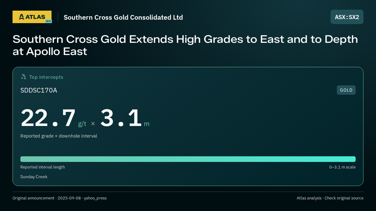 Atlas analysis — Southern Cross Gold Consolidated Ltd: Southern Cross Gold Extends High Grades to East and to Depth at Apollo East. 22.7 g/t over 3.1 m