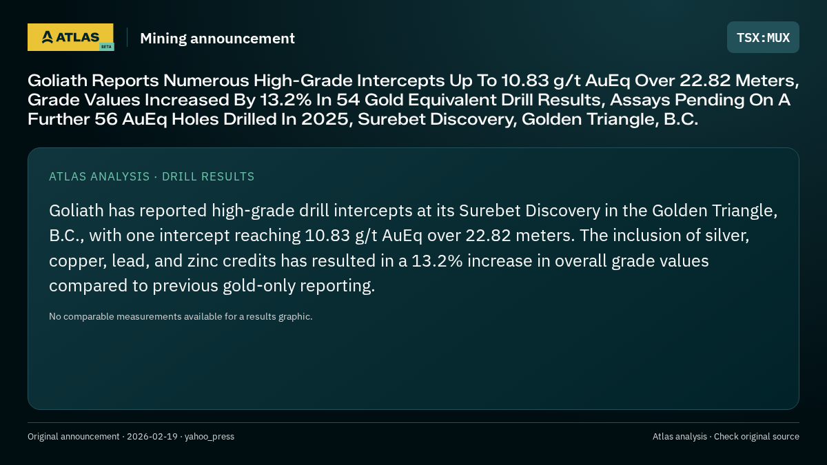 Atlas analysis — MUX: Goliath Reports Numerous High-Grade Intercepts Up To 10.83 g/t AuEq Over 22.82 Meters, Grade Values Increased By 13.2% In 54 Gold Equivalent Drill Results, Assays Pending On A Further 56 AuEq Holes Drilled In 2025, Surebet Discovery, Golden Triangle, B.C.