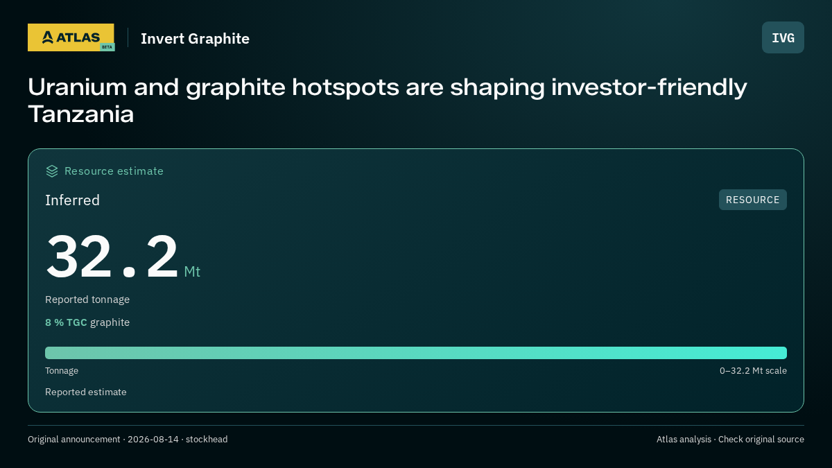 Atlas analysis — Invert Graphite: Uranium and graphite hotspots are shaping investor-friendly Tanzania. inferred 32200000 tonnes