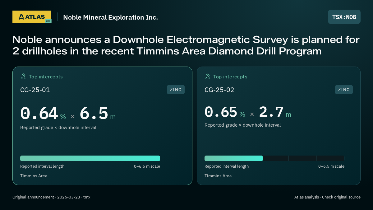 Atlas analysis — Noble Mineral Exploration Inc.: Noble announces a Downhole Electromagnetic Survey is planned for 2 drillholes in the recent Timmins Area Diamond Drill Program. 0.64 % over 6.5 m; 0.65 % over 2.7 m