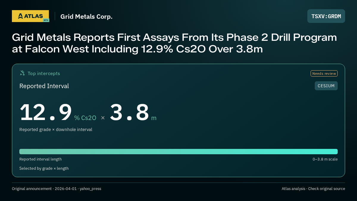 Atlas analysis — Grid Metals Corp.: Grid Metals Reports First Assays From Its Phase 2 Drill Program at Falcon West Including 12.9% Cs2O Over 3.8m. 12.9 % Cs2O over 3.8 m