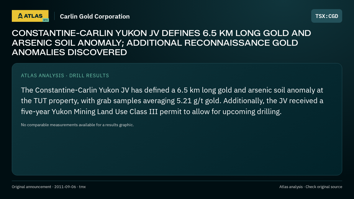 Atlas analysis — Carlin Gold Corporation: CONSTANTINE-CARLIN YUKON JV DEFINES 6.5 KM LONG GOLD AND ARSENIC SOIL ANOMALY; ADDITIONAL RECONNAISSANCE GOLD ANOMALIES DISCOVERED
