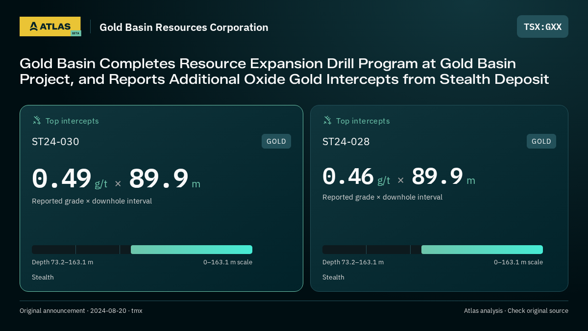 Atlas analysis — Gold Basin Resources Corporation: Gold Basin Completes Resource Expansion Drill Program at Gold Basin Project, and Reports Additional Oxide Gold Intercepts from Stealth Deposit. 0.49 g/t over 89.9 m; 0.46 g/t over 89.9 m