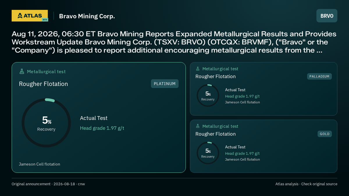 Atlas analysis — Bravo Mining Corp.: Aug 11, 2026, 06:30 ET Bravo Mining Reports Expanded Metallurgical Results and Provides Workstream Update Bravo Mining Corp. (TSXV: BRVO) (OTCQX: BRVMF), ("Bravo" or the "Company") is pleased to report additional encouraging metallurgical results from the .... 5% recovery; 5% recovery; 5% recovery
