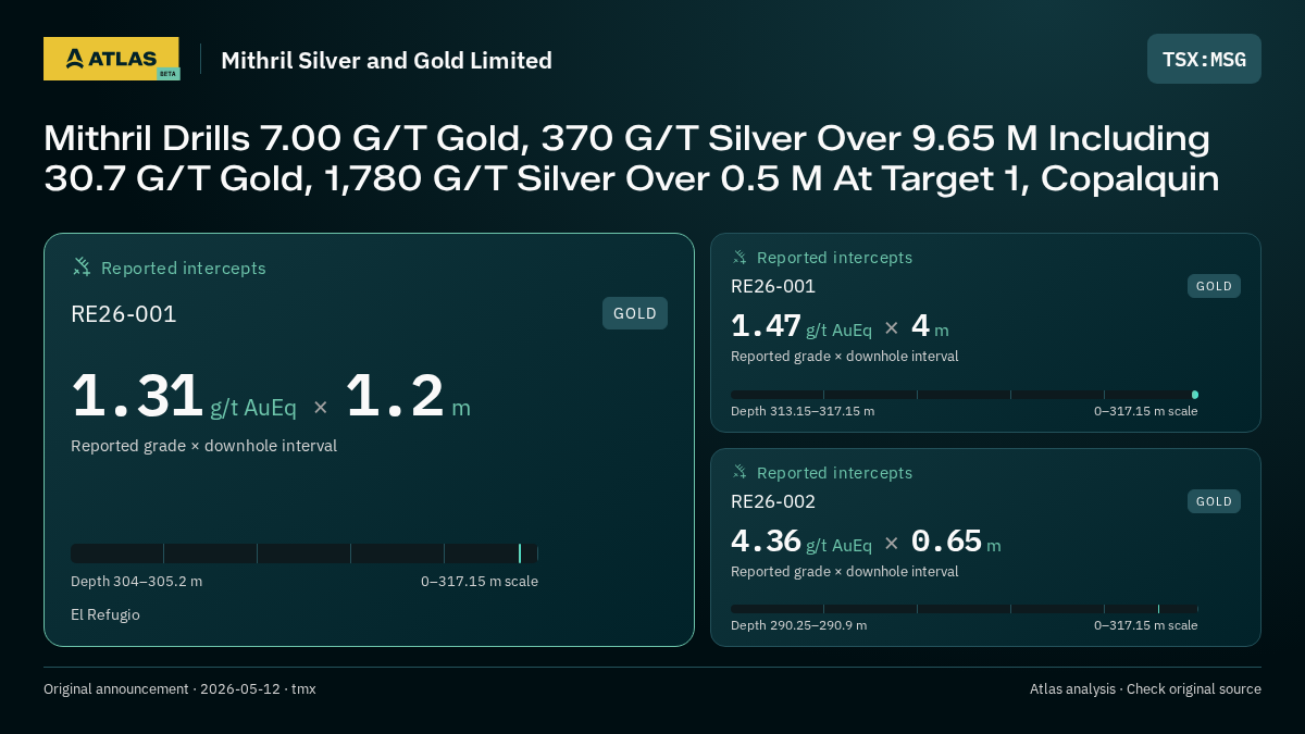 Atlas analysis — Mithril Silver and Gold Limited: Mithril Drills 7.00 G/T Gold, 370 G/T Silver Over 9.65 M Including 30.7 G/T Gold, 1,780 G/T Silver Over 0.5 M At Target 1, Copalquin. 1.31 g/t AuEq over 1.2 m; 1.47 g/t AuEq over 4 m; 4.36 g/t AuEq over 0.65 m