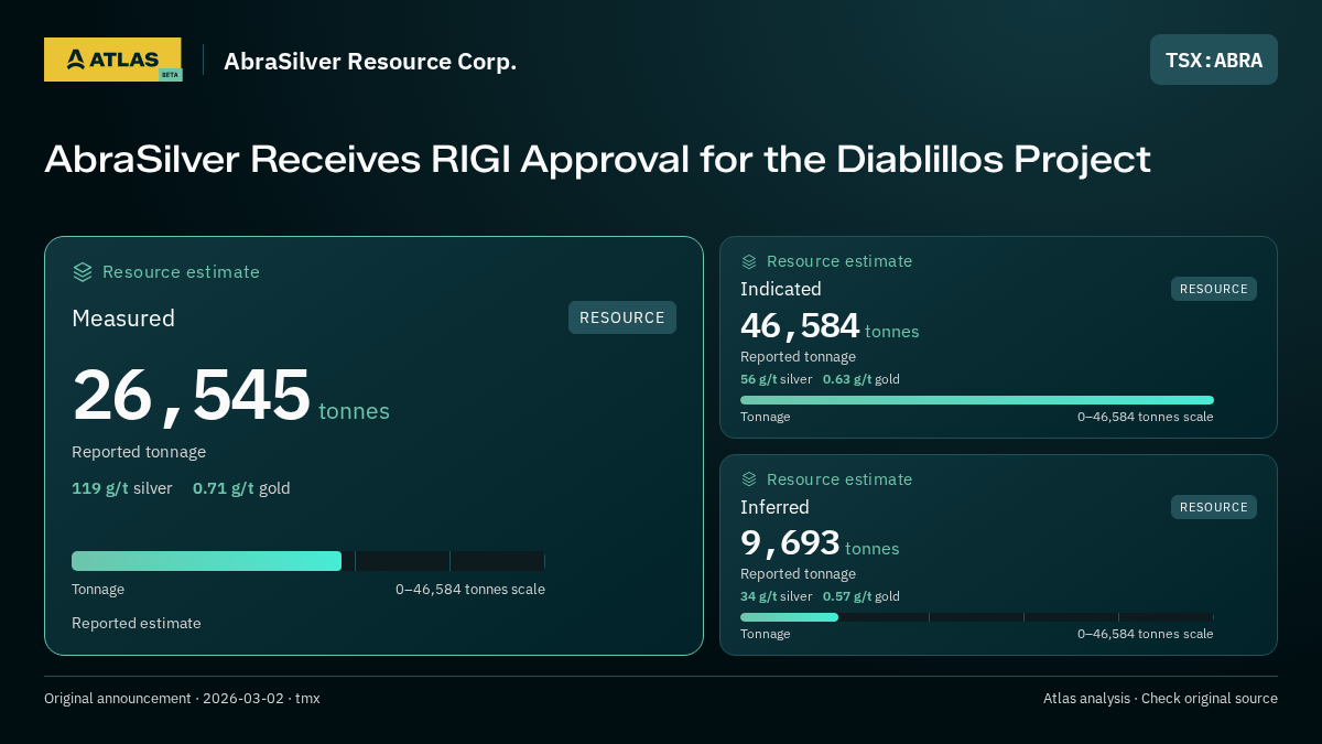 Atlas analysis — AbraSilver Resource Corp.: AbraSilver Receives RIGI Approval for the Diablillos Project. measured 26545 tonnes; indicated 46584 tonnes; inferred 9693 tonnes