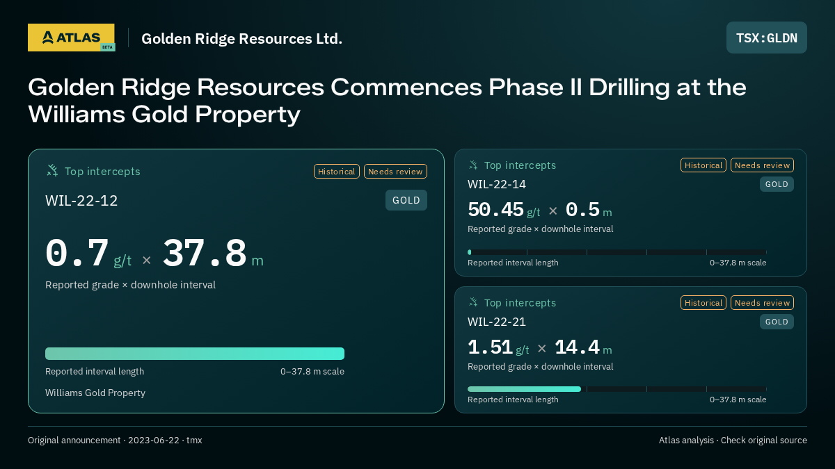 Atlas analysis — Golden Ridge Resources Ltd.: Golden Ridge Resources Commences Phase II Drilling at the Williams Gold Property. 0.7 g/t over 37.8 m; 50.45 g/t over 0.5 m; 1.51 g/t over 14.4 m