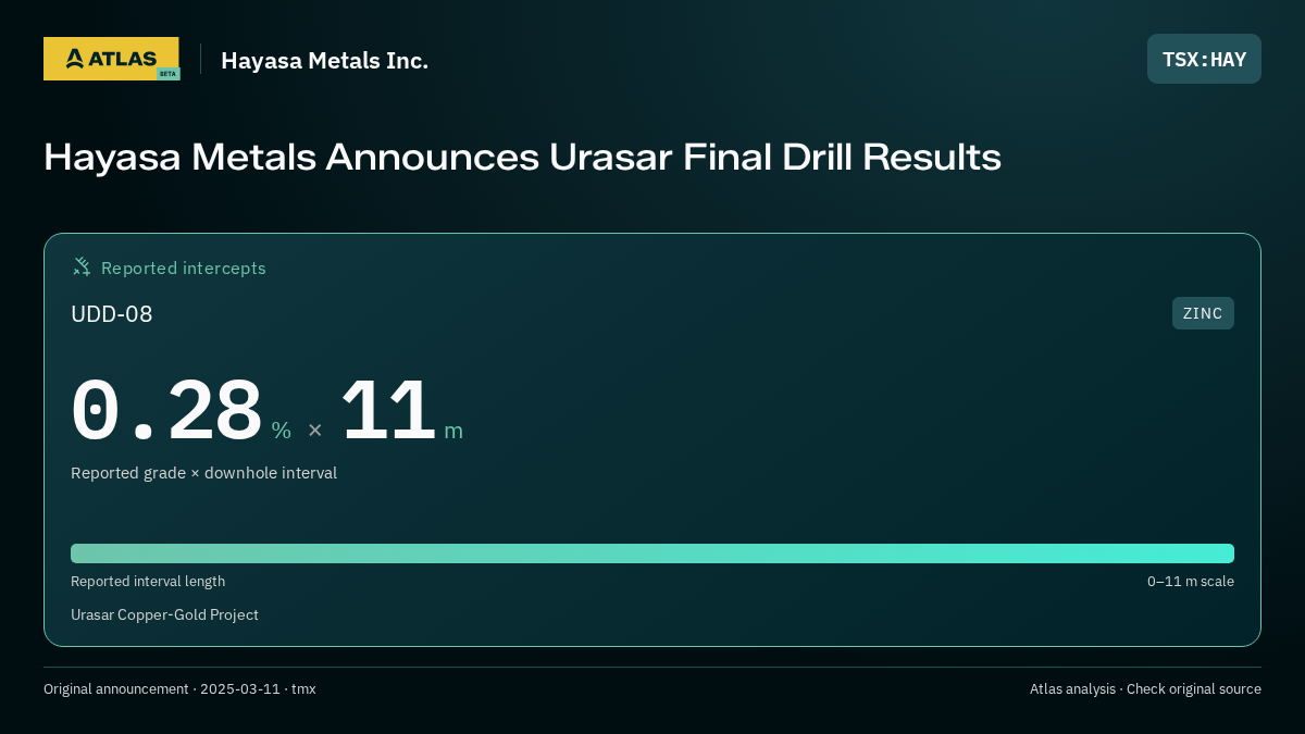 Atlas analysis — Hayasa Metals Inc.: Hayasa Metals Announces Urasar Final Drill Results. 0.28 % over 11 m