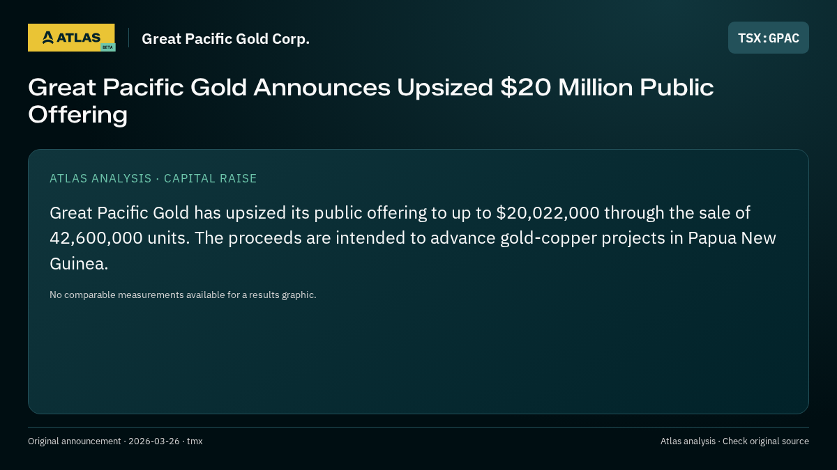 Atlas analysis — Great Pacific Gold Corp.: Great Pacific Gold Announces Upsized $20 Million Public Offering