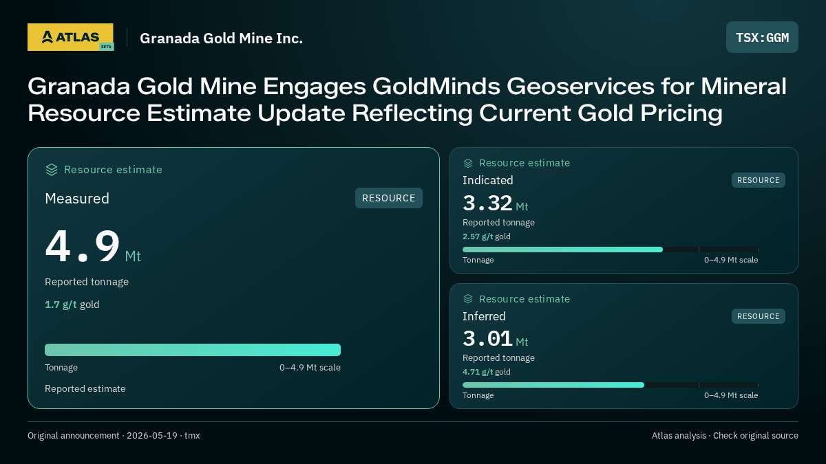 Atlas analysis — Granada Gold Mine Inc.: Granada Gold Mine Engages GoldMinds Geoservices for Mineral Resource Estimate Update Reflecting Current Gold Pricing. measured 4900000 tonnes; indicated 3320000 tonnes; inferred 3010000 tonnes