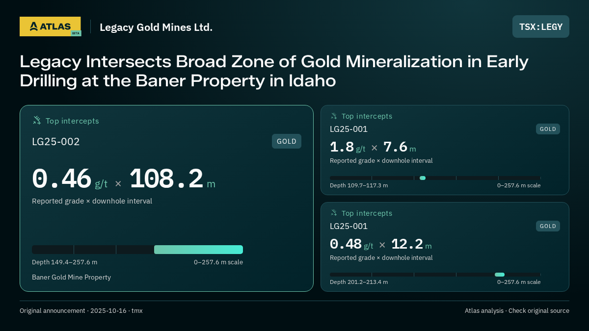 Atlas analysis — Legacy Gold Mines Ltd.: Legacy Intersects Broad Zone of Gold Mineralization in Early Drilling at the Baner Property in Idaho. 0.46 g/t over 108.2 m; 1.8 g/t over 7.6 m; 0.48 g/t over 12.2 m