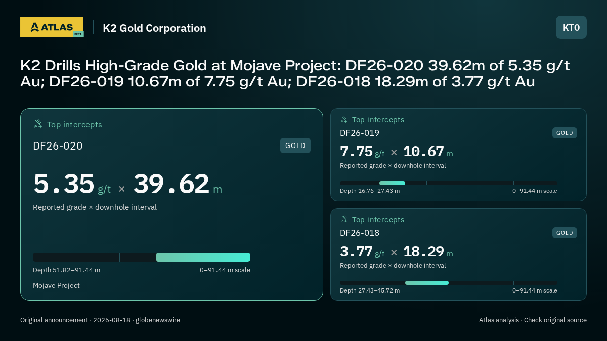 Atlas analysis — K2 Gold Corporation: K2 Drills High-Grade Gold at Mojave Project: DF26-020 39.62m of 5.35 g/t Au; DF26-019 10.67m of 7.75 g/t Au; DF26-018 18.29m of 3.77 g/t Au. 5.35 g/t over 39.62 m; 7.75 g/t over 10.67 m; 3.77 g/t over 18.29 m