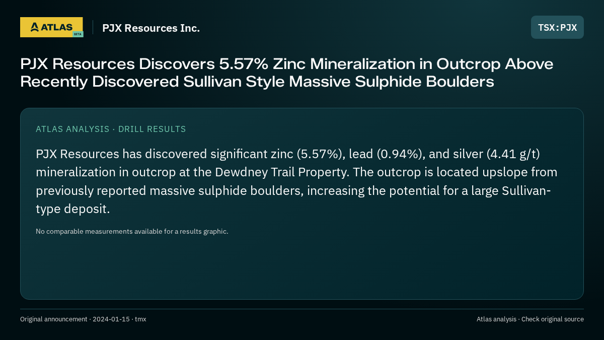Atlas analysis — PJX Resources Inc.: PJX Resources Discovers 5.57% Zinc Mineralization in Outcrop Above Recently Discovered Sullivan Style Massive Sulphide Boulders