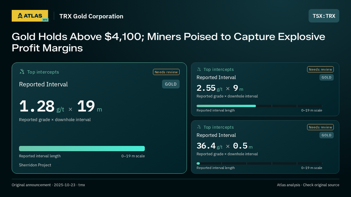 Atlas analysis — TRX Gold Corporation: Gold Holds Above $4,100; Miners Poised to Capture Explosive Profit Margins. 1.28 g/t over 19 m; 2.55 g/t over 9 m; 36.4 g/t over 0.5 m