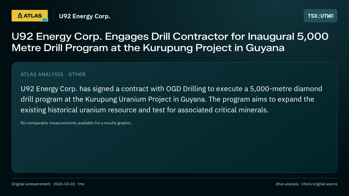 Atlas analysis — U92 Energy Corp.: U92 Energy Corp. Engages Drill Contractor for Inaugural 5,000 Metre Drill Program at the Kurupung Project in Guyana
