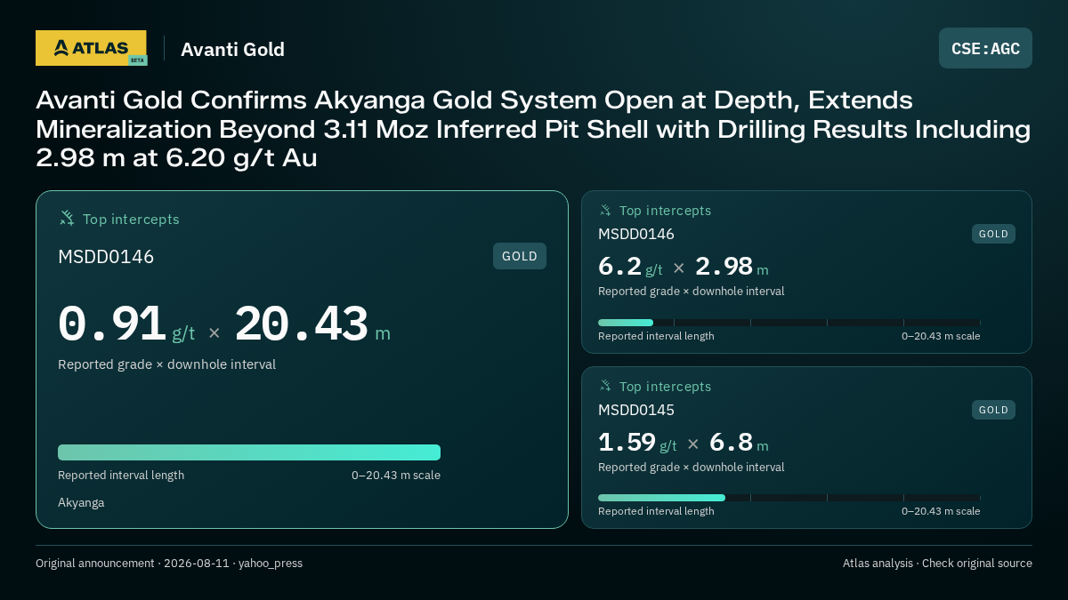 Atlas analysis — Avanti Gold: Avanti Gold Confirms Akyanga Gold System Open at Depth, Extends Mineralization Beyond 3.11 Moz Inferred Pit Shell with Drilling Results Including 2.98 m at 6.20 g/t Au. 0.91 g/t over 20.43 m; 6.2 g/t over 2.98 m; 1.59 g/t over 6.8 m