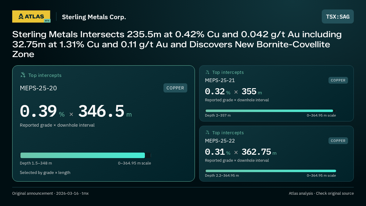 Atlas analysis — Sterling Metals Corp.: Sterling Metals Intersects 235.5m at 0.42% Cu and 0.042 g/t Au including 32.75m at 1.31% Cu and 0.11 g/t Au and Discovers New Bornite-Covellite Zone. 0.39 % over 346.5 m; 0.32 % over 355 m; 0.31 % over 362.75 m