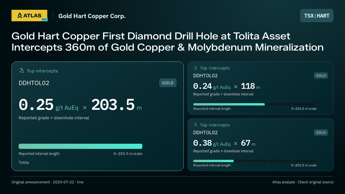 Atlas analysis — Gold Hart Copper Corp.: Gold Hart Copper First Diamond Drill Hole at Tolita Asset Intercepts 360m of Gold Copper & Molybdenum Mineralization. 0.25 g/t AuEq over 203.5 m; 0.24 g/t AuEq over 118 m; 0.38 g/t AuEq over 67 m