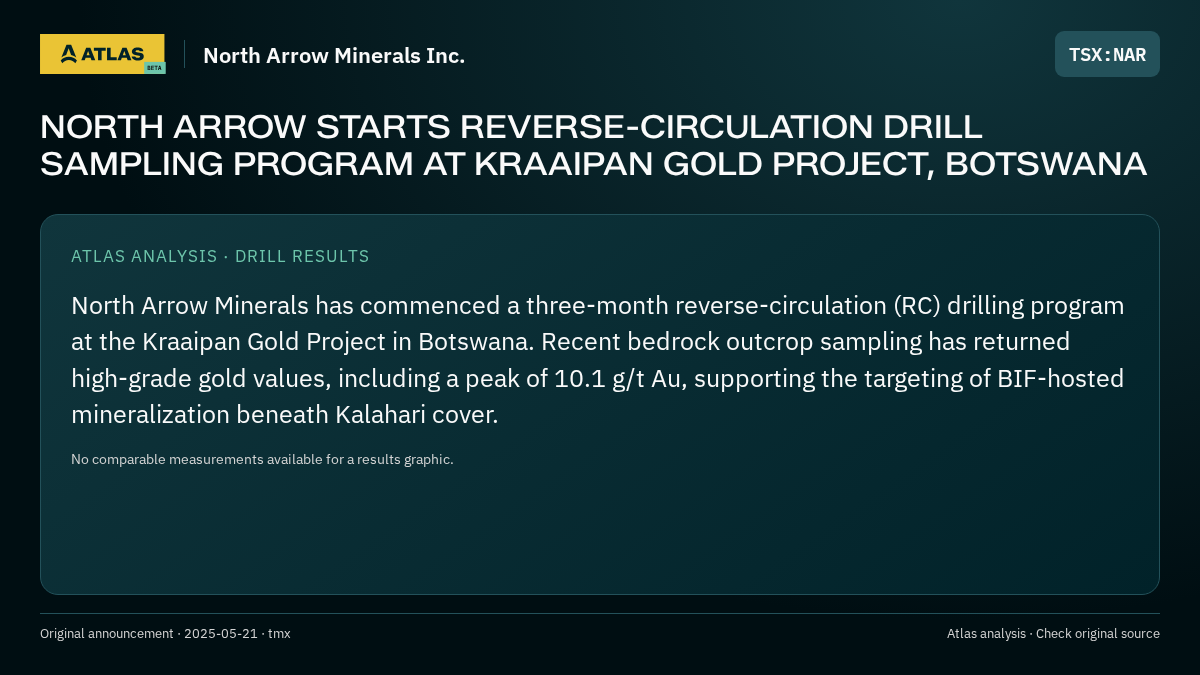 Atlas analysis — North Arrow Minerals Inc.: NORTH ARROW STARTS REVERSE-CIRCULATION DRILL SAMPLING PROGRAM AT KRAAIPAN GOLD PROJECT, BOTSWANA