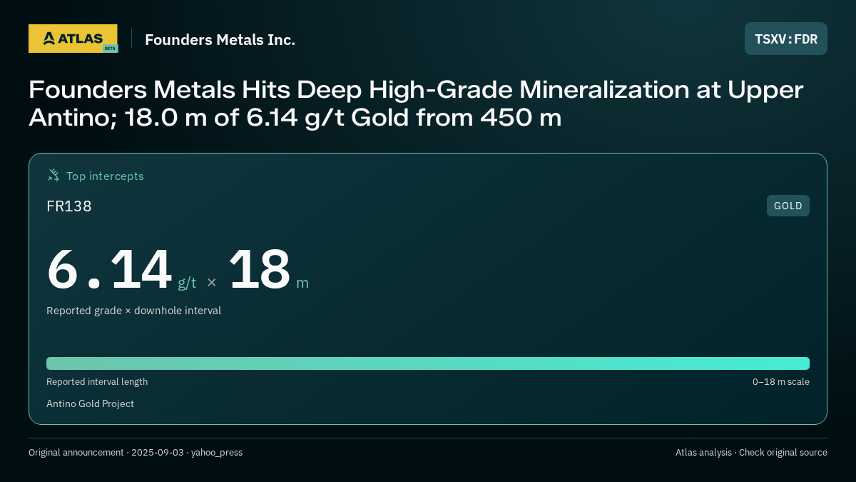 Atlas analysis — Founders Metals Inc.: Founders Metals Hits Deep High-Grade Mineralization at Upper Antino; 18.0 m of 6.14 g/t Gold from 450 m. 6.14 g/t over 18 m