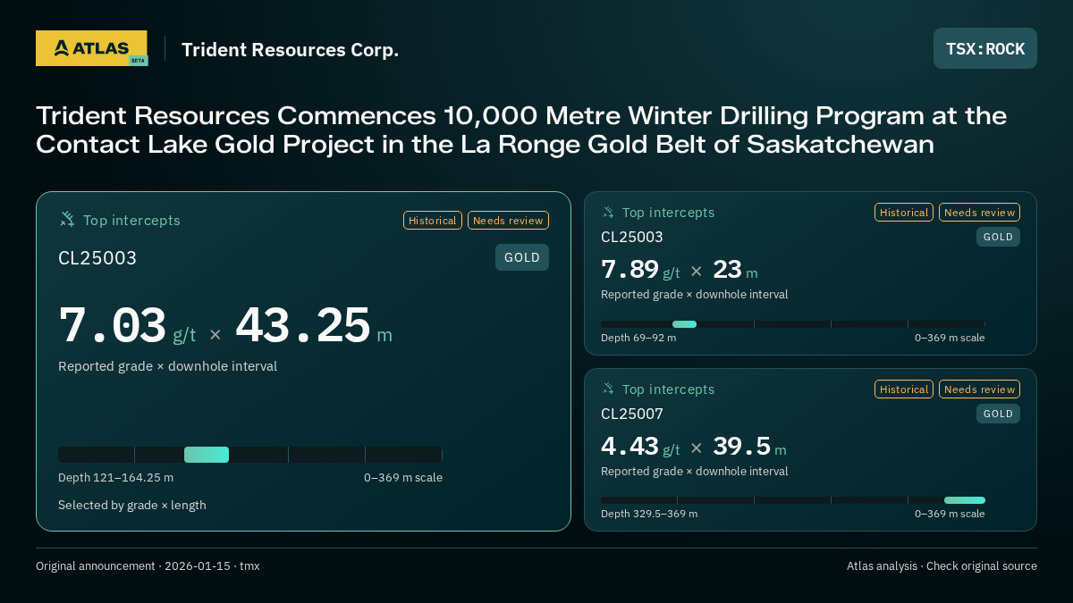 Atlas analysis — Trident Resources Corp.: Trident Resources Commences 10,000 Metre Winter Drilling Program at the Contact Lake Gold Project in the La Ronge Gold Belt of Saskatchewan. 7.03 g/t over 43.25 m; 7.89 g/t over 23 m; 4.43 g/t over 39.5 m
