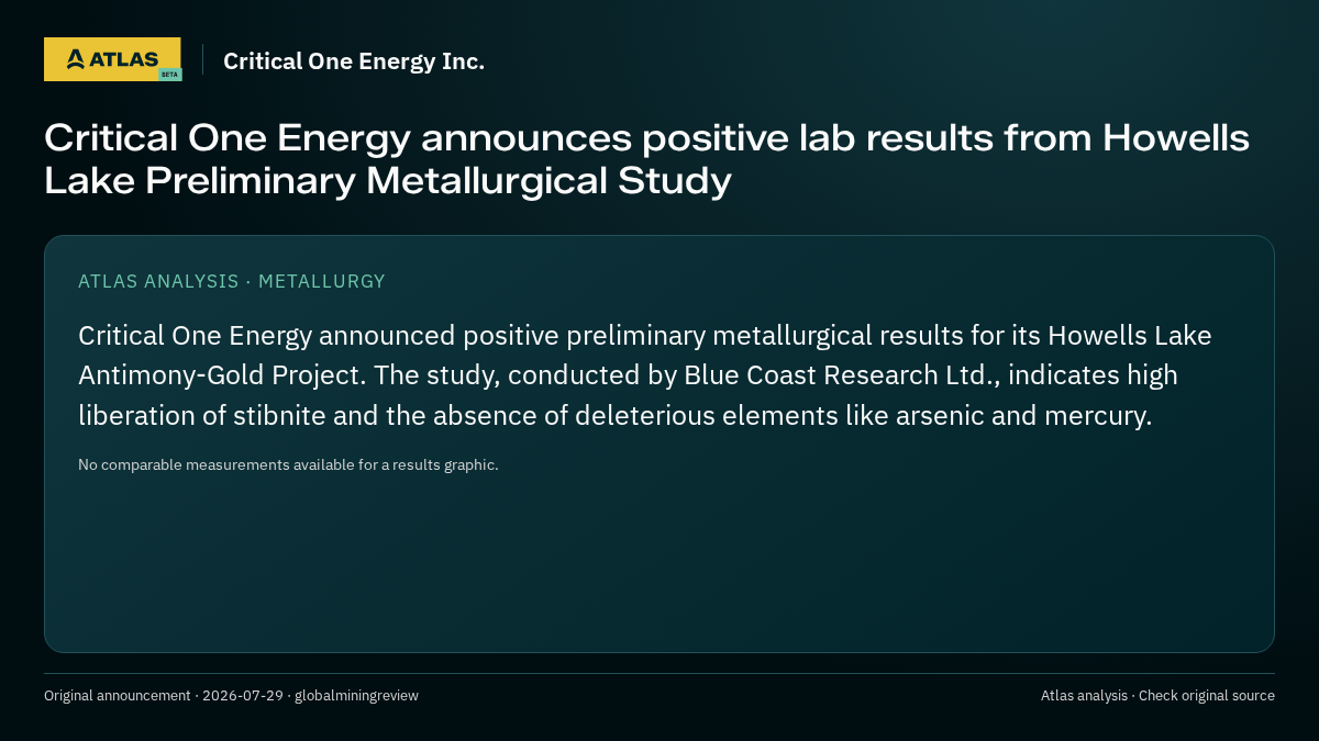 Atlas analysis — Critical One Energy Inc.: Critical One Energy announces positive lab results from Howells Lake Preliminary Metallurgical Study