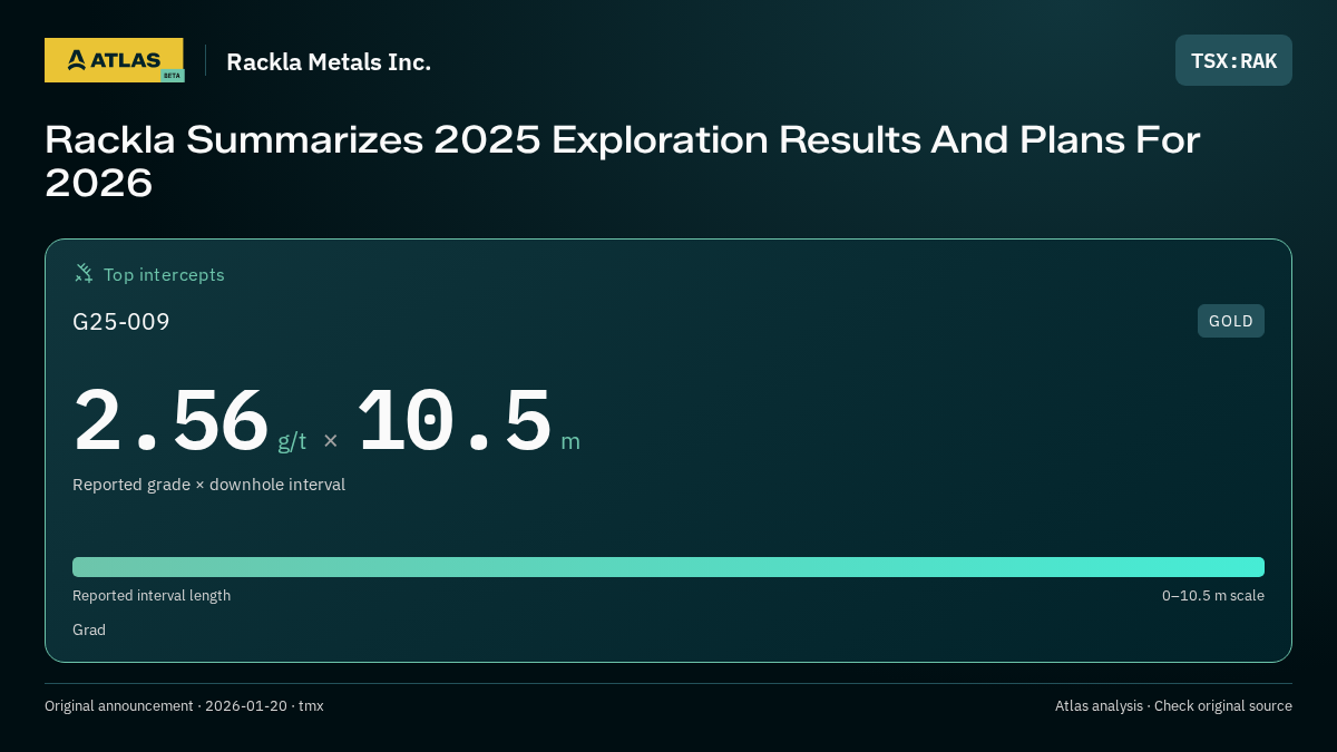 Atlas analysis — Rackla Metals Inc.: Rackla Summarizes 2025 Exploration Results And Plans For 2026. 2.56 g/t over 10.5 m