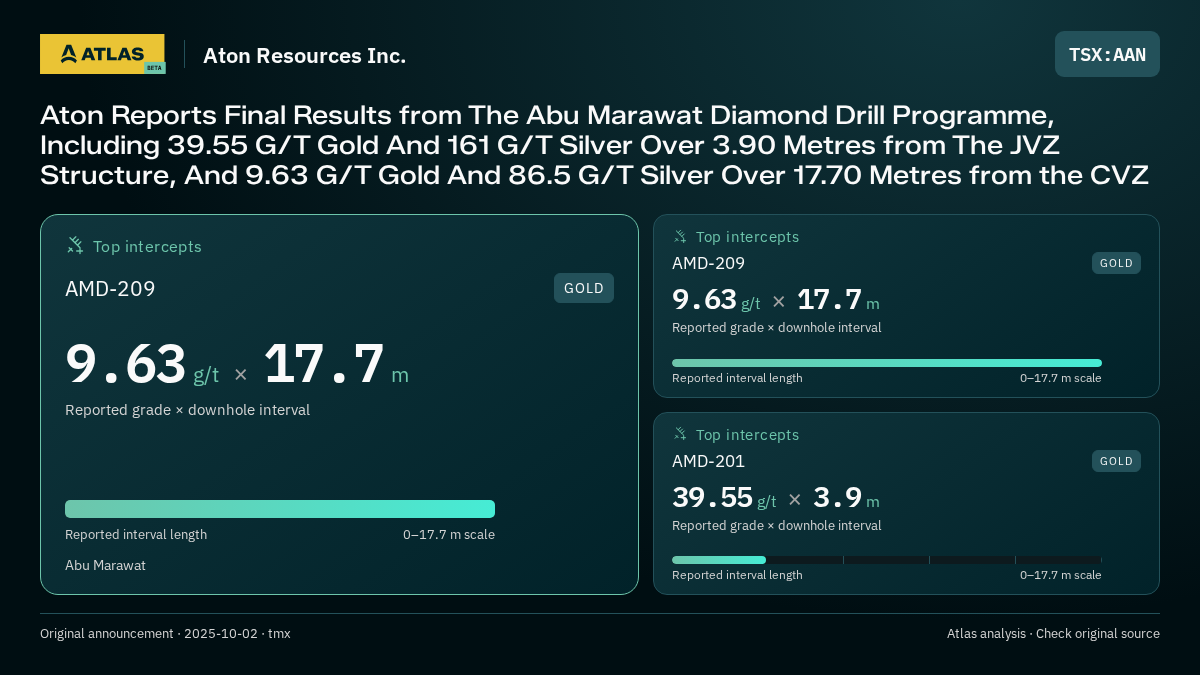 Atlas analysis — Aton Resources Inc.: Aton Reports Final Results from The Abu Marawat Diamond Drill Programme, Including 39.55 G/T Gold And 161 G/T Silver Over 3.90 Metres from The JVZ Structure, And 9.63 G/T Gold And 86.5 G/T Silver Over 17.70 Metres from the CVZ. 9.63 g/t over 17.7 m; 9.63 g/t over 17.7 m; 39.55 g/t over 3.9 m