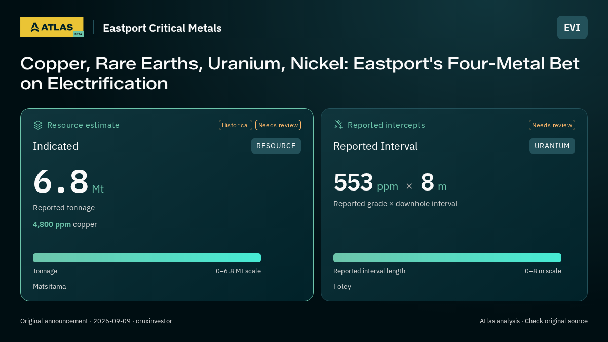 Atlas analysis — Eastport Critical Metals: Copper, Rare Earths, Uranium, Nickel: Eastport's Four-Metal Bet on Electrification. indicated 6800000 tonnes; 553 ppm over 8 m