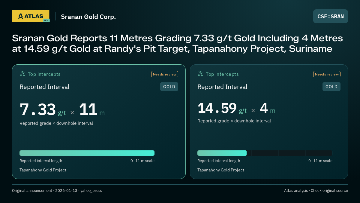 Atlas analysis — Sranan Gold Corp.: Sranan Gold Reports 11 Metres Grading 7.33 g/t Gold Including 4 Metres at 14.59 g/t Gold at Randy's Pit Target, Tapanahony Project, Suriname. 7.33 g/t over 11 m; 14.59 g/t over 4 m