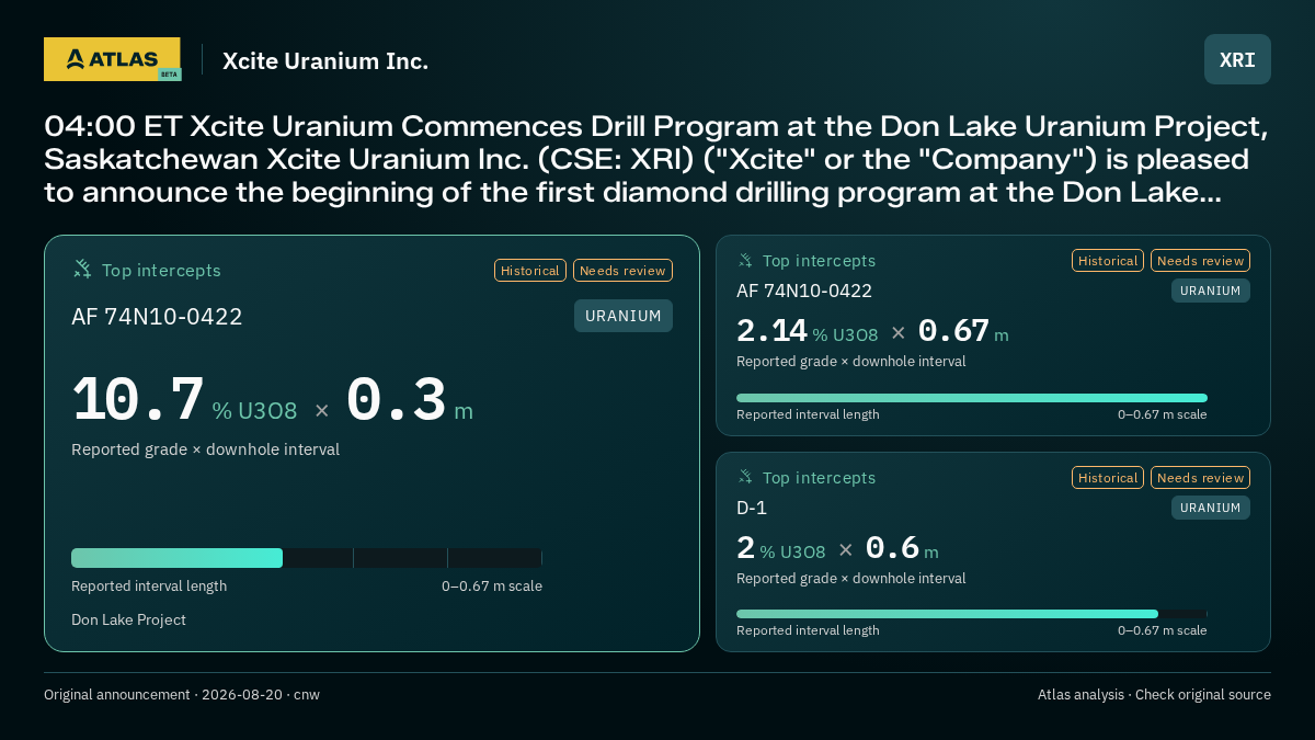 Atlas analysis — Xcite Uranium Inc.: 04:00 ET Xcite Uranium Commences Drill Program at the Don Lake Uranium Project, Saskatchewan Xcite Uranium Inc. (CSE: XRI) ("Xcite" or the "Company") is pleased to announce the beginning of the first diamond drilling program at the Don Lake.... 10.7 % U3O8 over 0.3 m; 2.14 % U3O8 over 0.67 m; 2 % U3O8 over 0.6 m