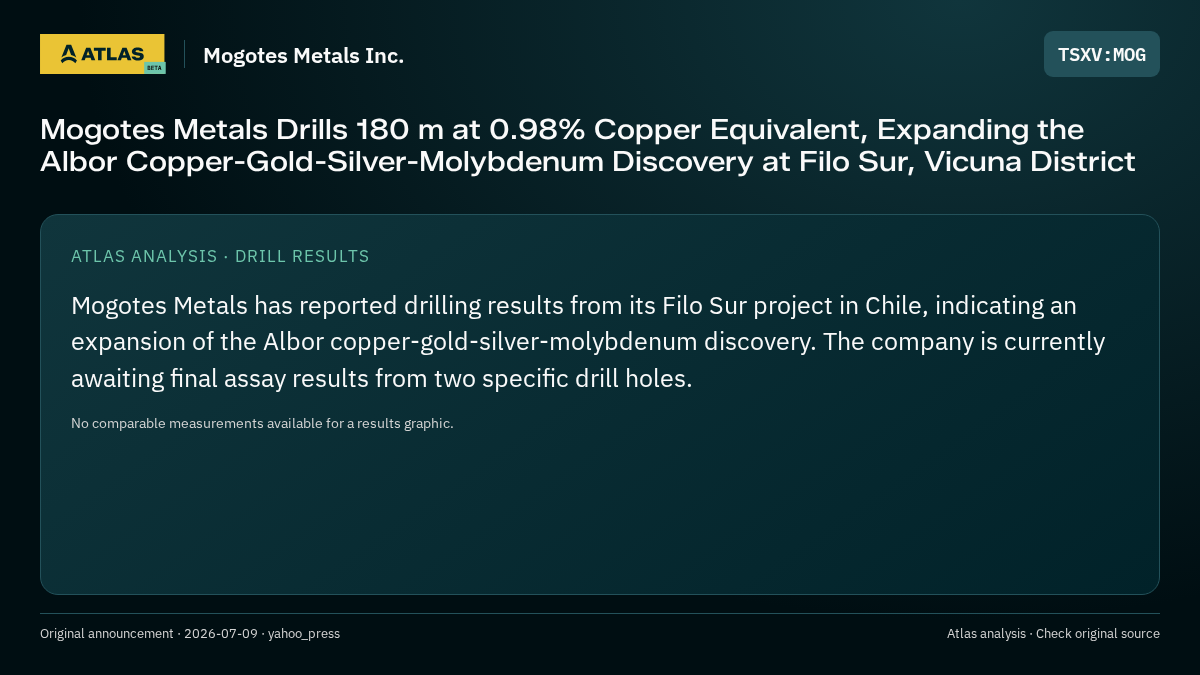 Atlas analysis — Mogotes Metals Inc.: Mogotes Metals Drills 180 m at 0.98% Copper Equivalent, Expanding the Albor Copper-Gold-Silver-Molybdenum Discovery at Filo Sur, Vicuna District