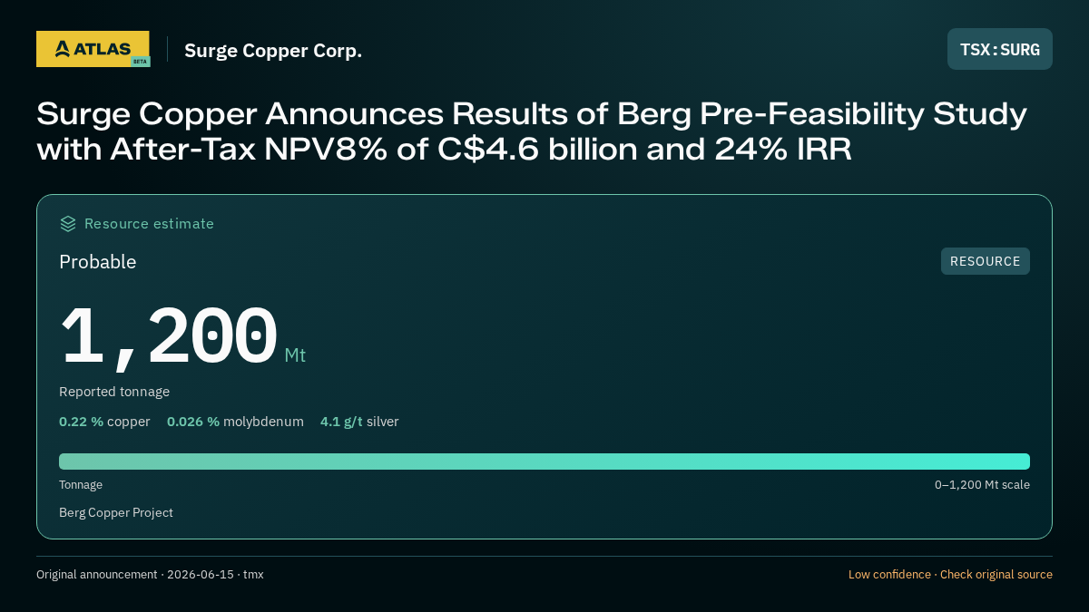 Atlas analysis — Surge Copper Corp.: Surge Copper Announces Results of Berg Pre-Feasibility Study with After-Tax NPV8% of C$4.6 billion and 24% IRR. probable 1200000000 tonnes