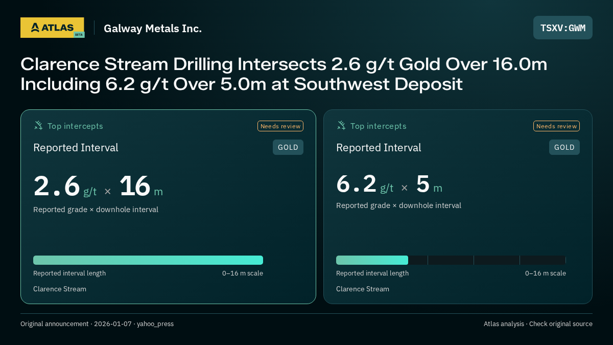 Atlas analysis — Galway Metals Inc.: Clarence Stream Drilling Intersects 2.6 g/t Gold Over 16.0m Including 6.2 g/t Over 5.0m at Southwest Deposit. 2.6 g/t over 16 m; 6.2 g/t over 5 m