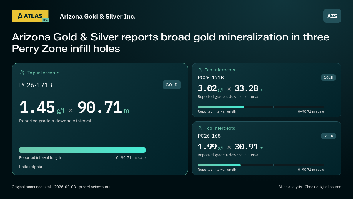 Atlas analysis — Arizona Gold & Silver Inc.: Arizona Gold & Silver reports broad gold mineralization in three Perry Zone infill holes. 1.45 g/t over 90.71 m; 3.02 g/t over 33.28 m; 1.99 g/t over 30.91 m