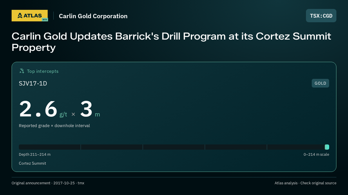 Atlas analysis — Carlin Gold Corporation: Carlin Gold Updates Barrick's Drill Program at its Cortez Summit Property. 2.6 g/t over 3 m