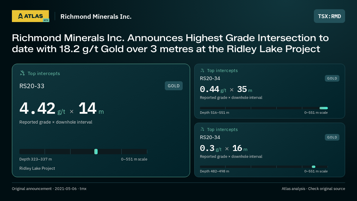 Atlas analysis — Richmond Minerals Inc.: Richmond Minerals Inc. Announces Highest Grade Intersection to date with 18.2 g/t Gold over 3 metres at the Ridley Lake Project. 4.42 g/t over 14 m; 0.44 g/t over 35 m; 0.3 g/t over 16 m