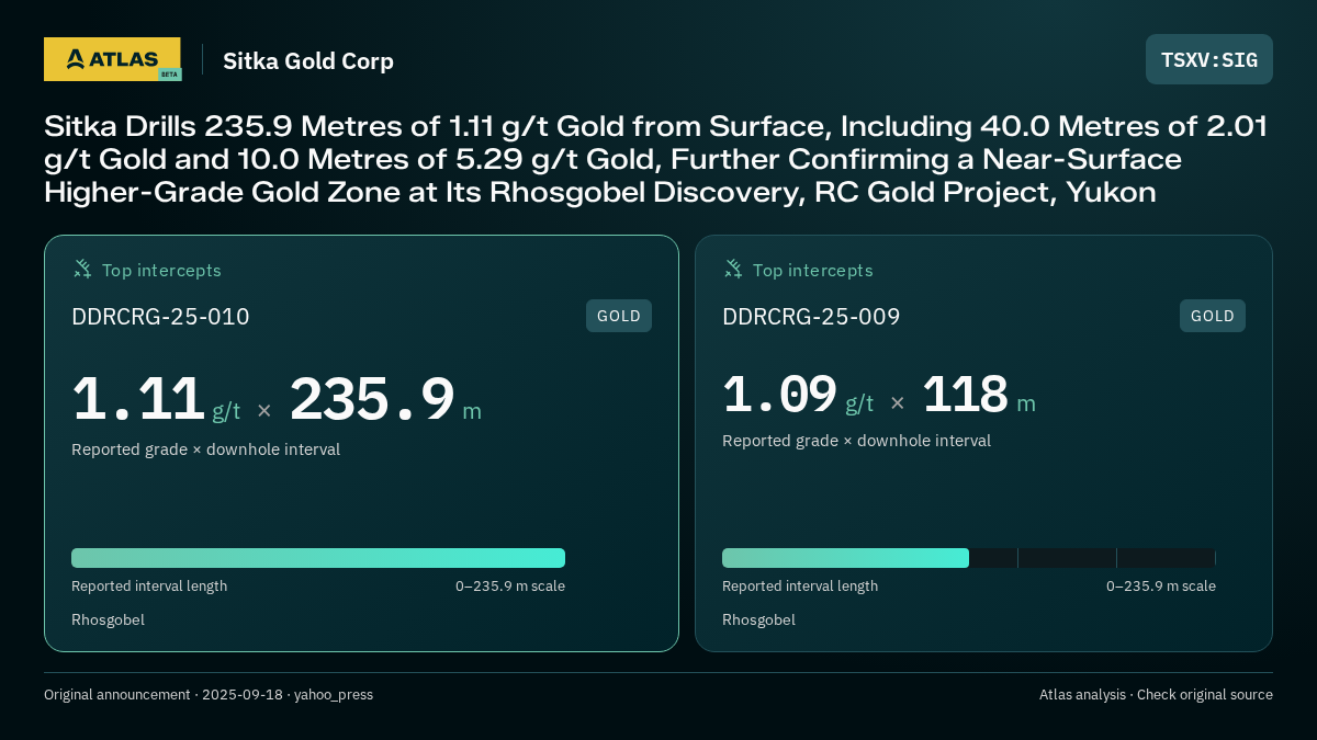 Atlas analysis — Sitka Gold Corp: Sitka Drills 235.9 Metres of 1.11 g/t Gold from Surface, Including 40.0 Metres of 2.01 g/t Gold and 10.0 Metres of 5.29 g/t Gold, Further Confirming a Near-Surface Higher-Grade Gold Zone at Its Rhosgobel Discovery, RC Gold Project, Yukon. 1.11 g/t over 235.9 m; 1.09 g/t over 118 m