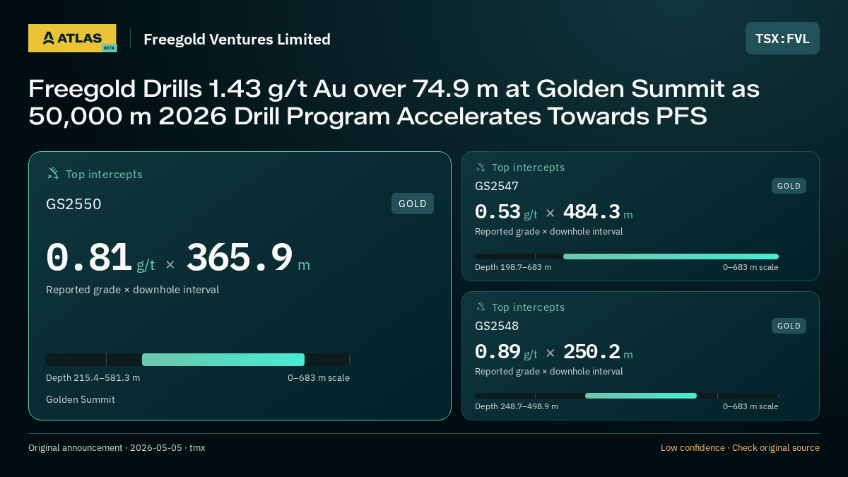 Atlas analysis — Freegold Ventures Limited: Freegold Drills 1.43 g/t Au over 74.9 m at Golden Summit as 50,000 m 2026 Drill Program Accelerates Towards PFS. 0.81 g/t over 365.9 m; 0.53 g/t over 484.3 m; 0.89 g/t over 250.2 m