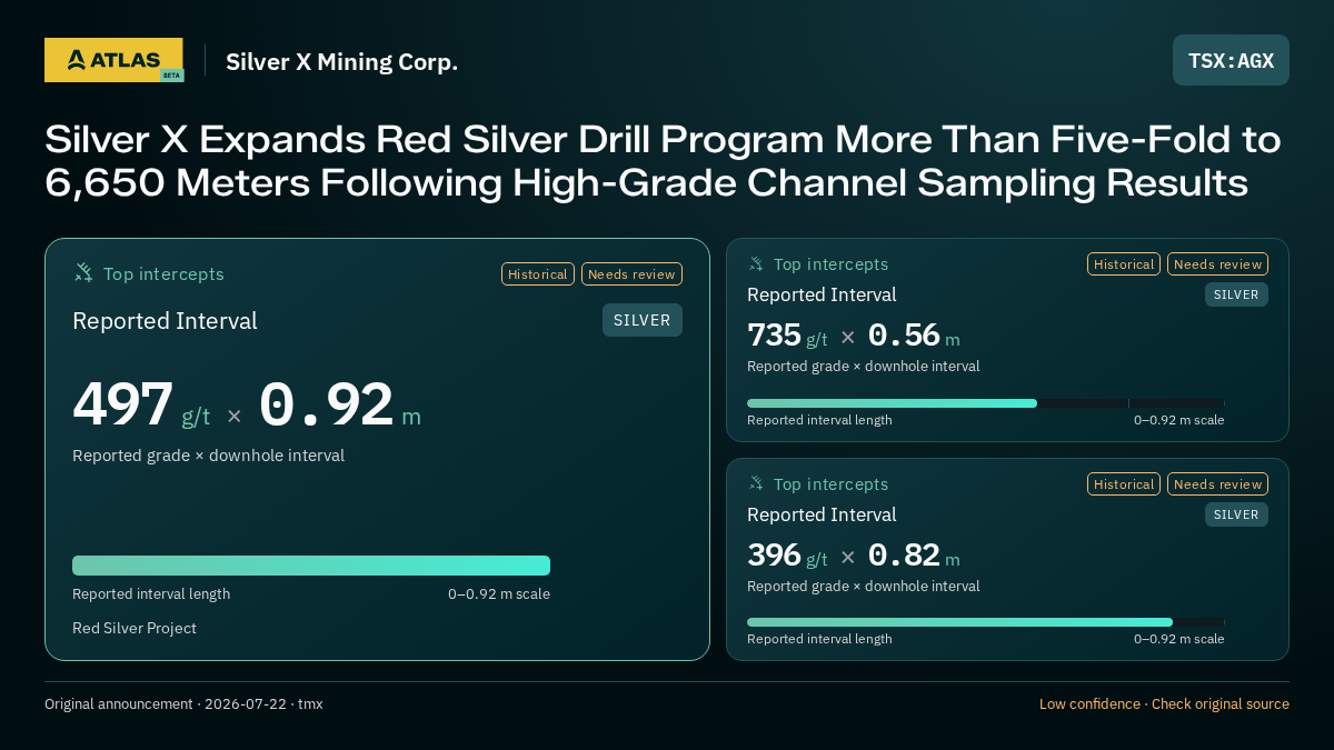 Atlas analysis — Silver X Mining Corp.: Silver X Expands Red Silver Drill Program More Than Five-Fold to 6,650 Meters Following High-Grade Channel Sampling Results. 497 g/t over 0.92 m; 735 g/t over 0.56 m; 396 g/t over 0.82 m